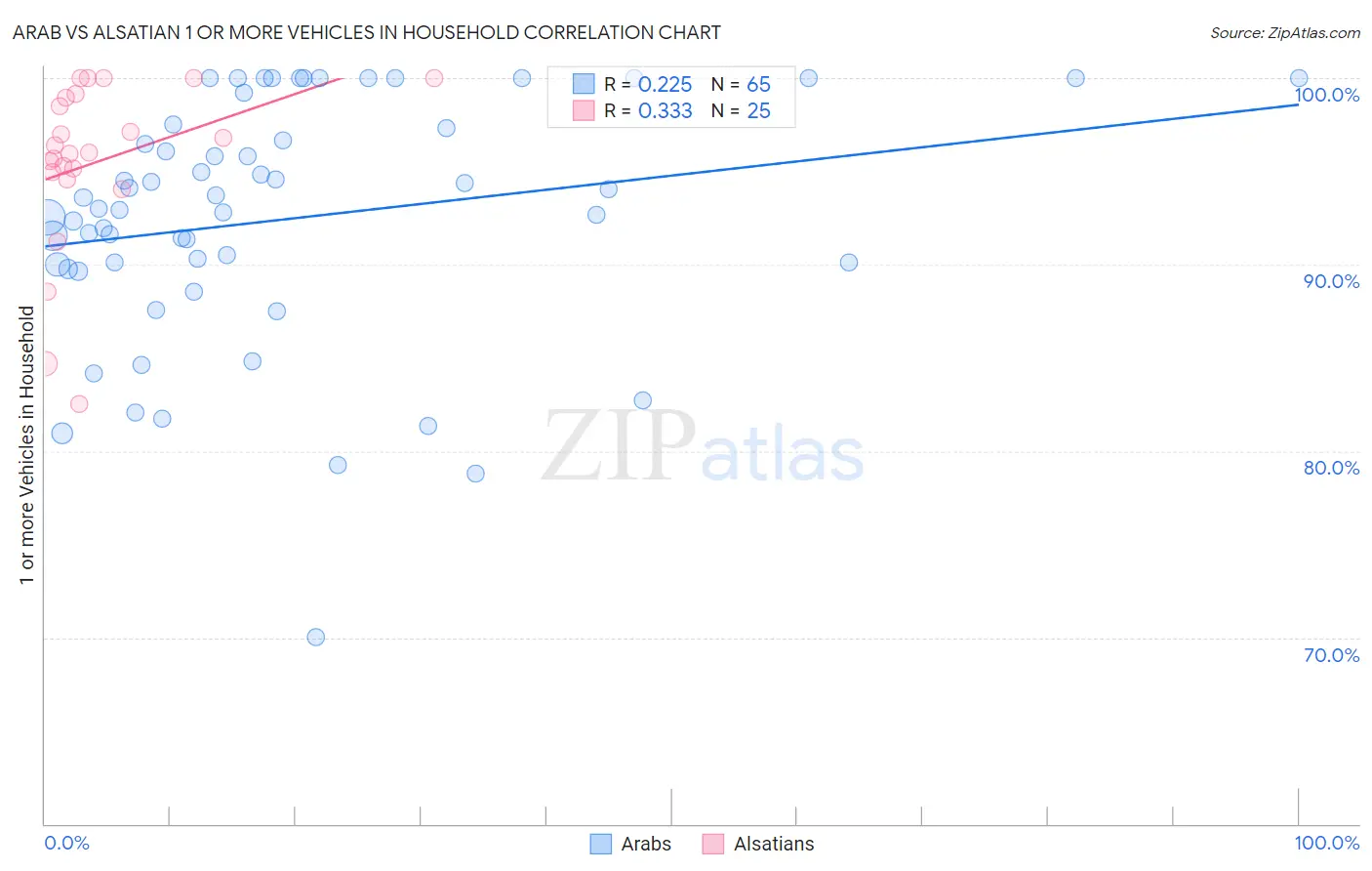 Arab vs Alsatian 1 or more Vehicles in Household