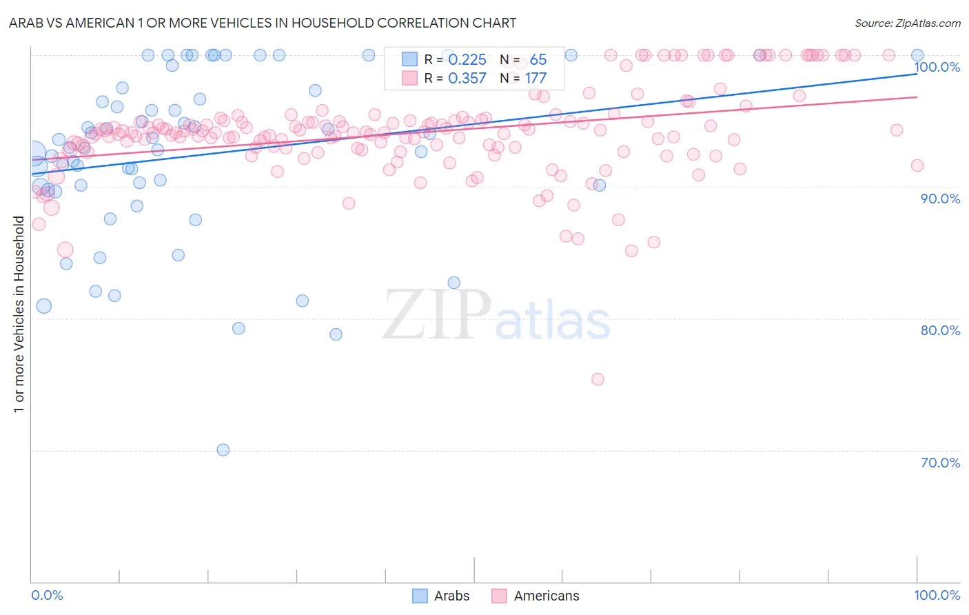 Arab vs American 1 or more Vehicles in Household