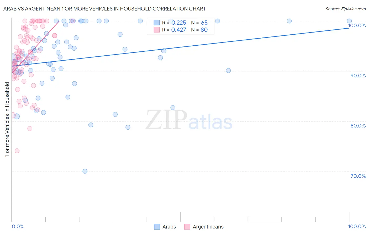 Arab vs Argentinean 1 or more Vehicles in Household