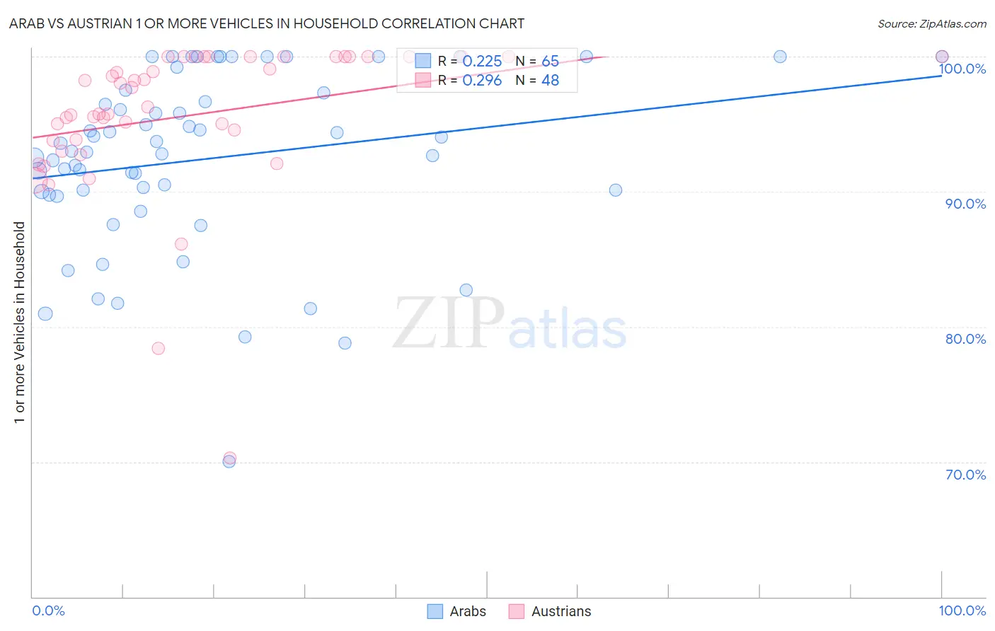 Arab vs Austrian 1 or more Vehicles in Household