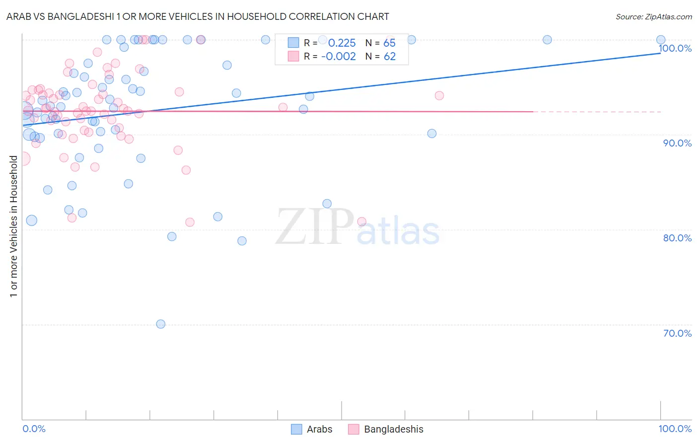 Arab vs Bangladeshi 1 or more Vehicles in Household