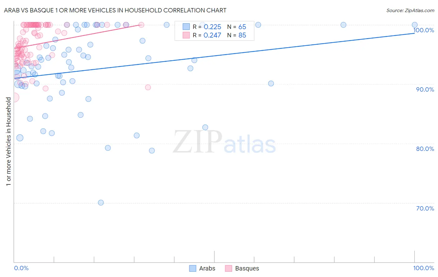 Arab vs Basque 1 or more Vehicles in Household