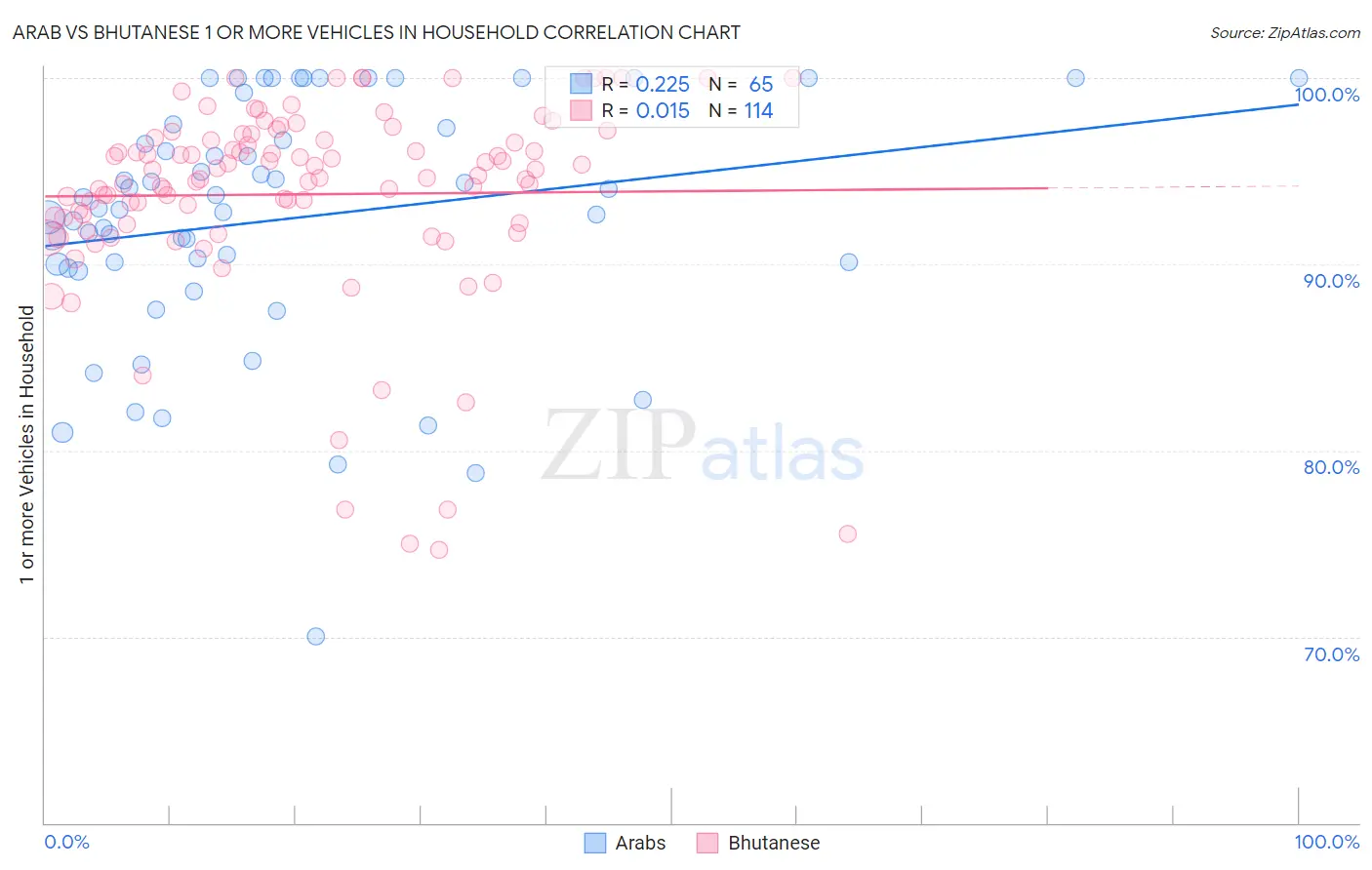 Arab vs Bhutanese 1 or more Vehicles in Household