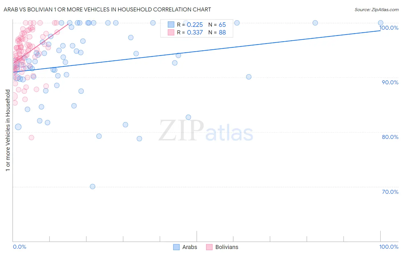 Arab vs Bolivian 1 or more Vehicles in Household