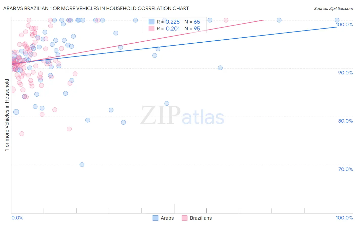 Arab vs Brazilian 1 or more Vehicles in Household