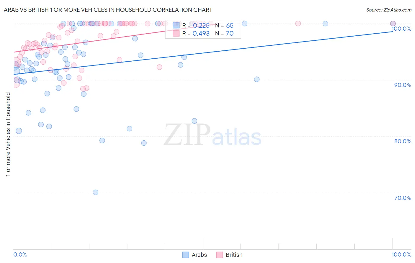 Arab vs British 1 or more Vehicles in Household
