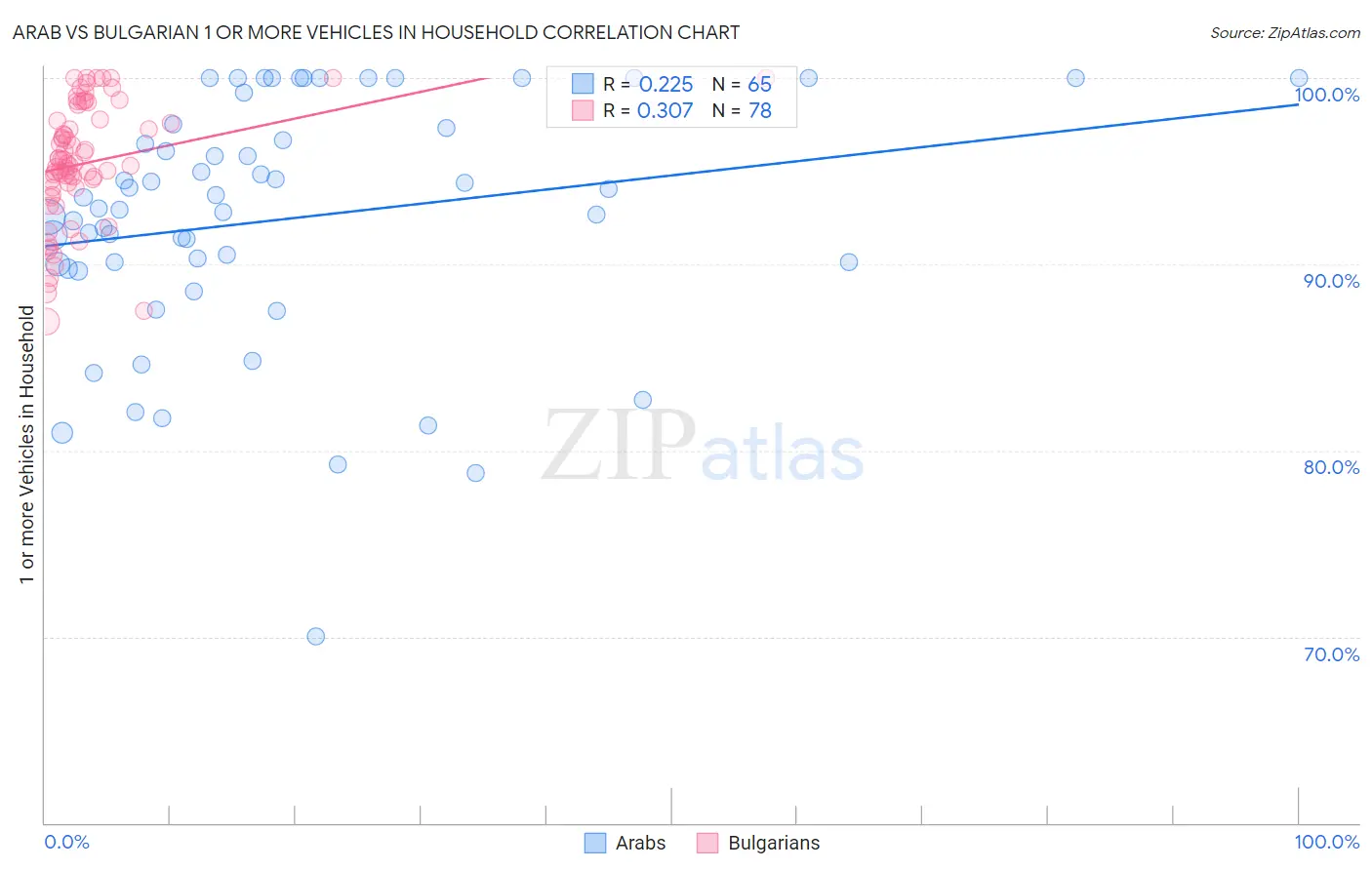 Arab vs Bulgarian 1 or more Vehicles in Household