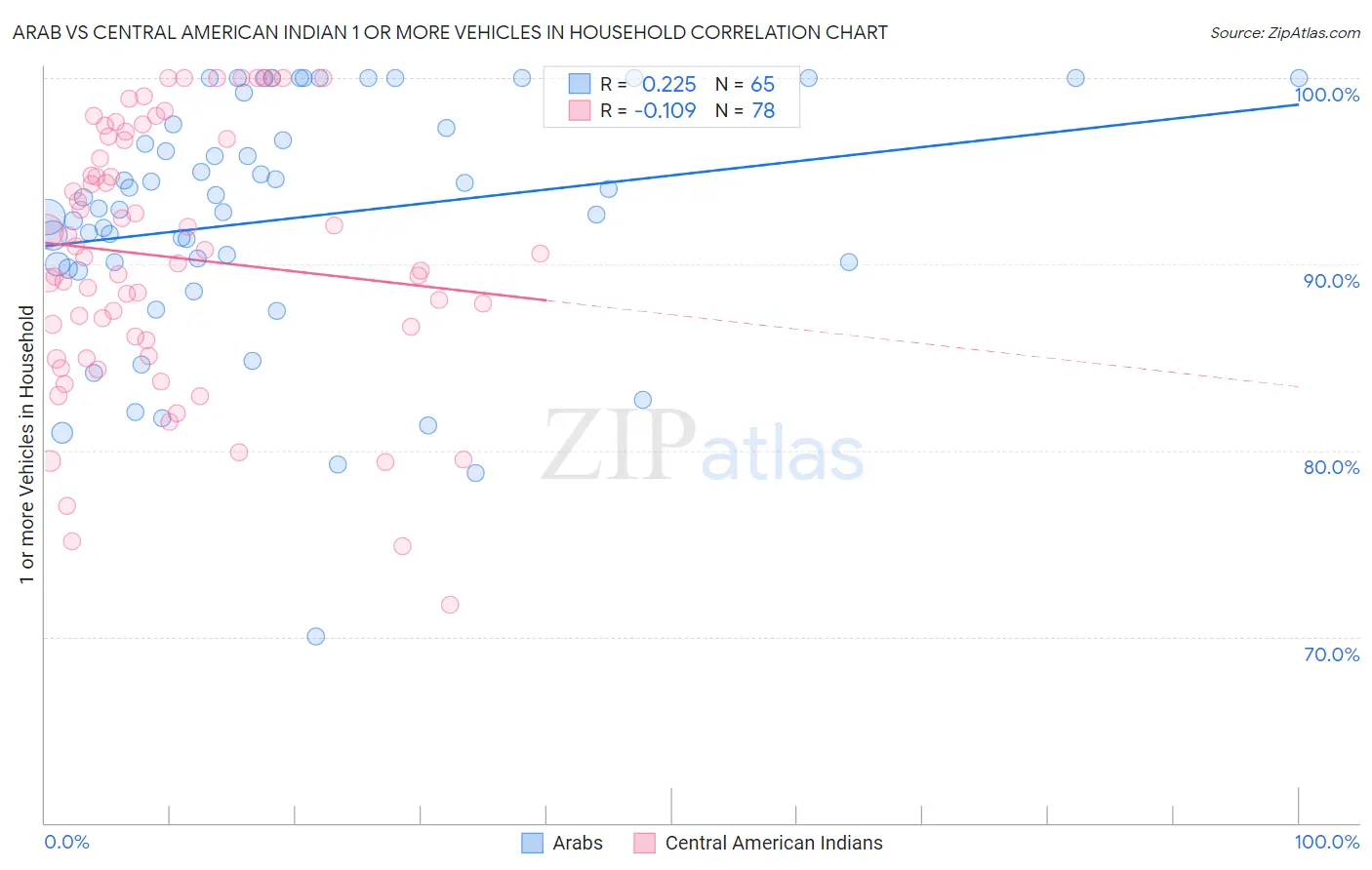 Arab vs Central American Indian 1 or more Vehicles in Household