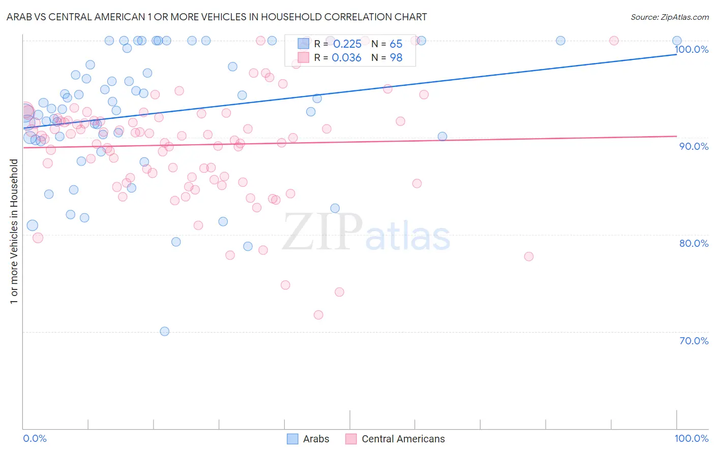 Arab vs Central American 1 or more Vehicles in Household