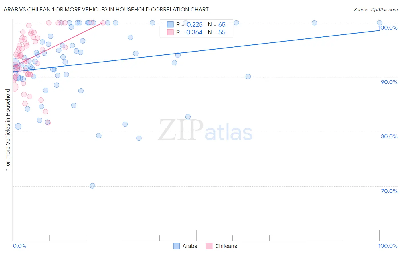 Arab vs Chilean 1 or more Vehicles in Household