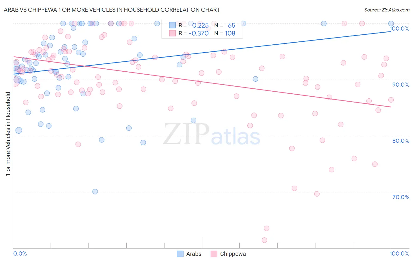 Arab vs Chippewa 1 or more Vehicles in Household