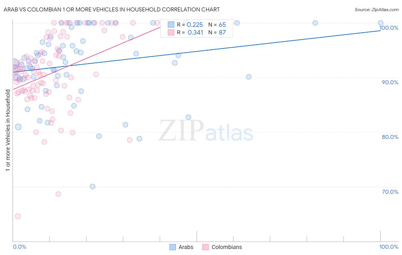 Arab vs Colombian 1 or more Vehicles in Household