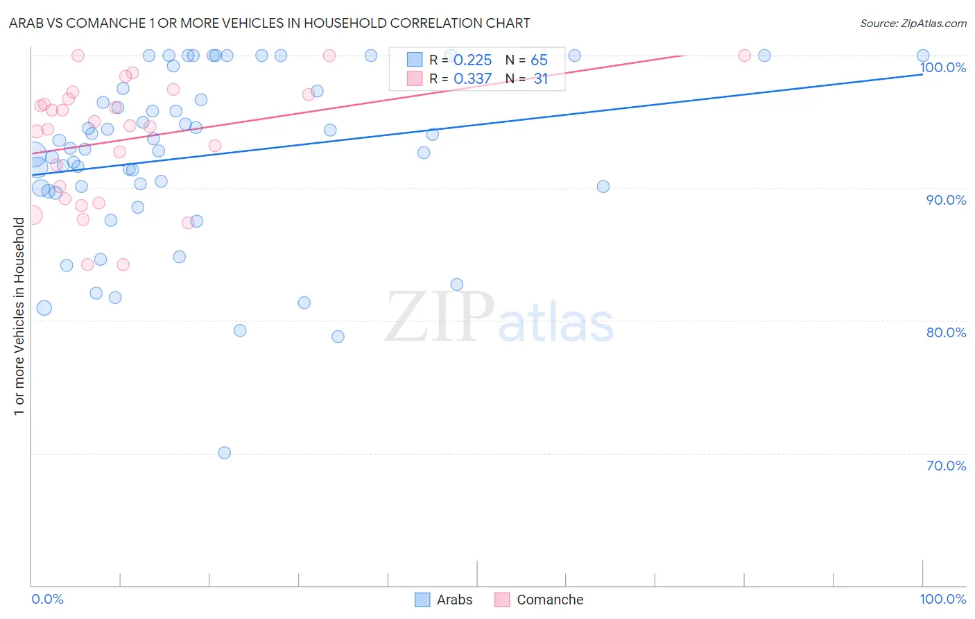 Arab vs Comanche 1 or more Vehicles in Household