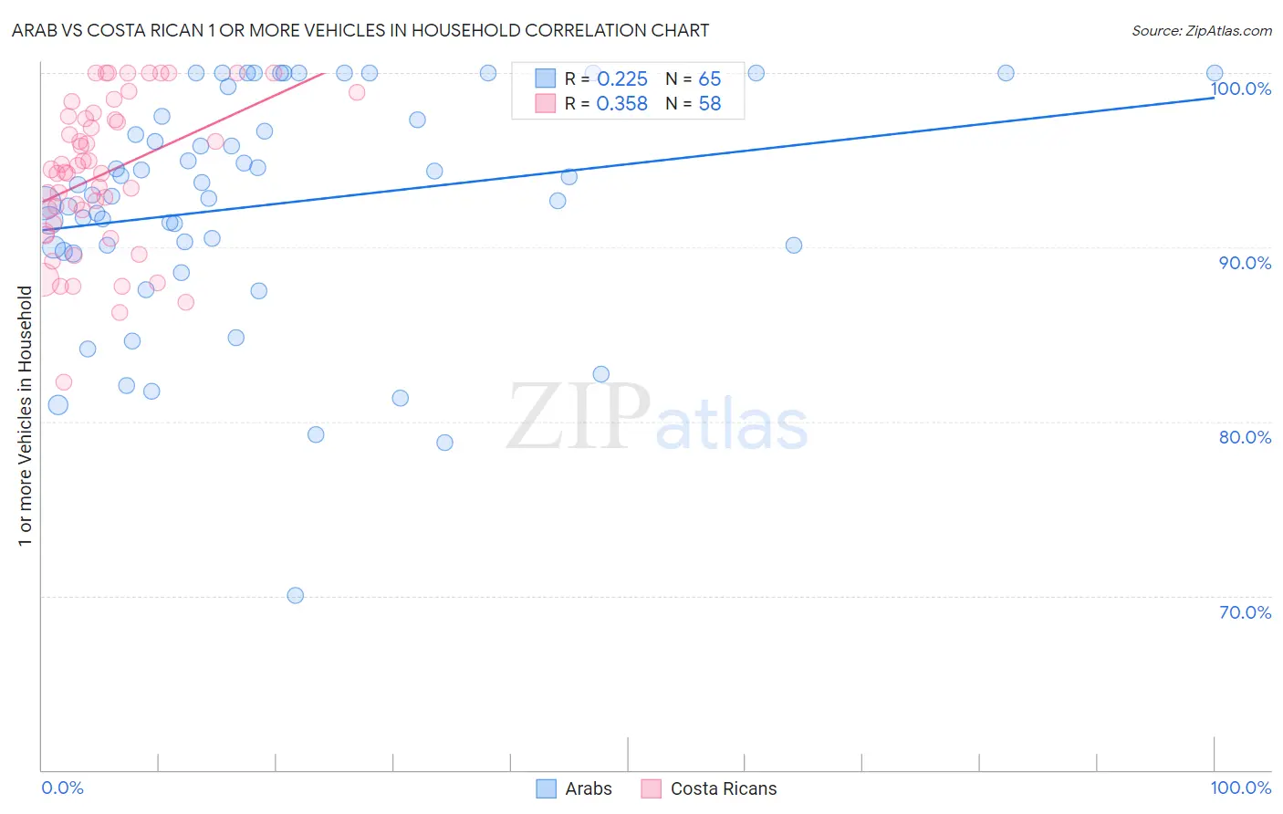 Arab vs Costa Rican 1 or more Vehicles in Household