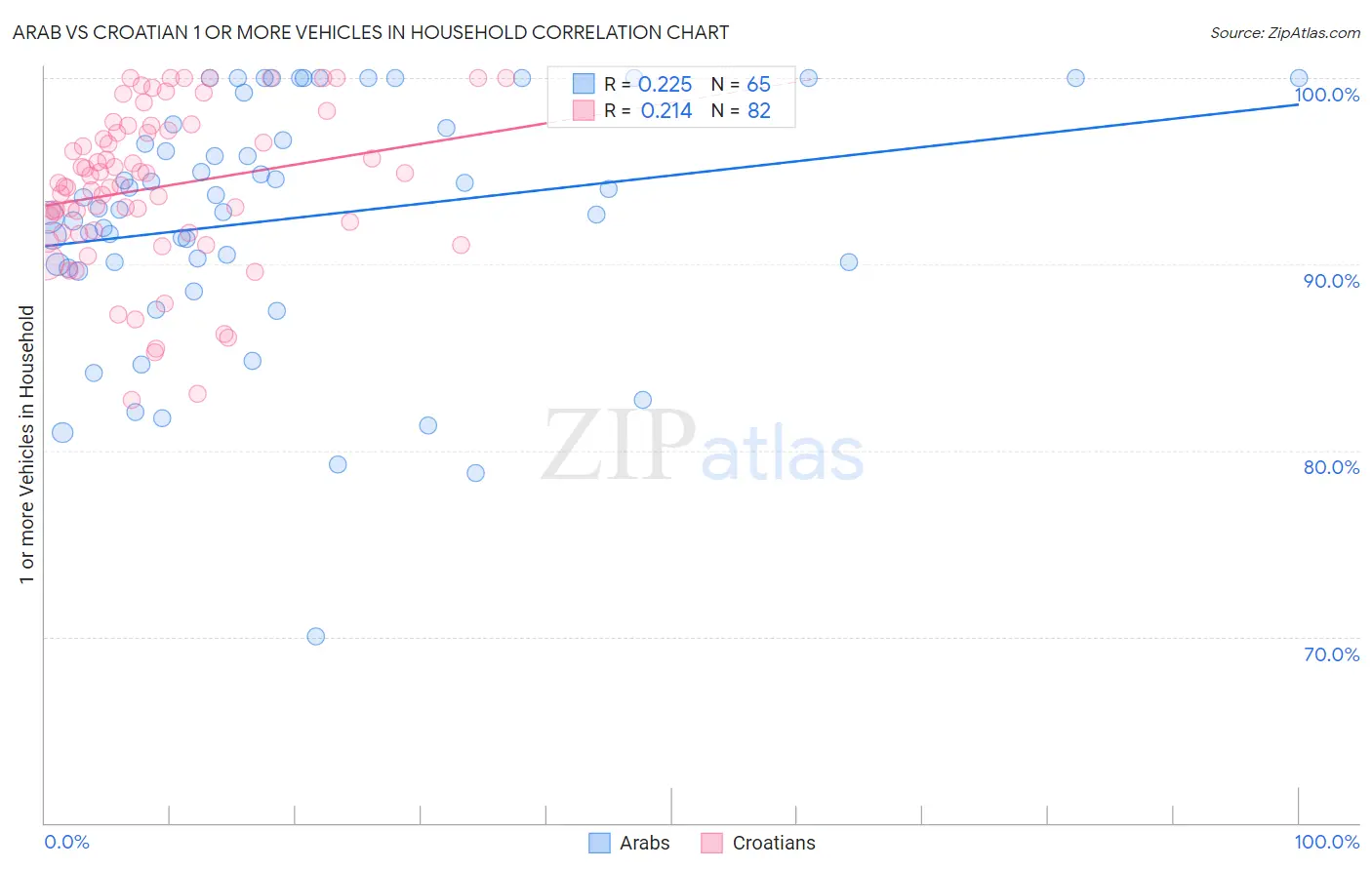 Arab vs Croatian 1 or more Vehicles in Household