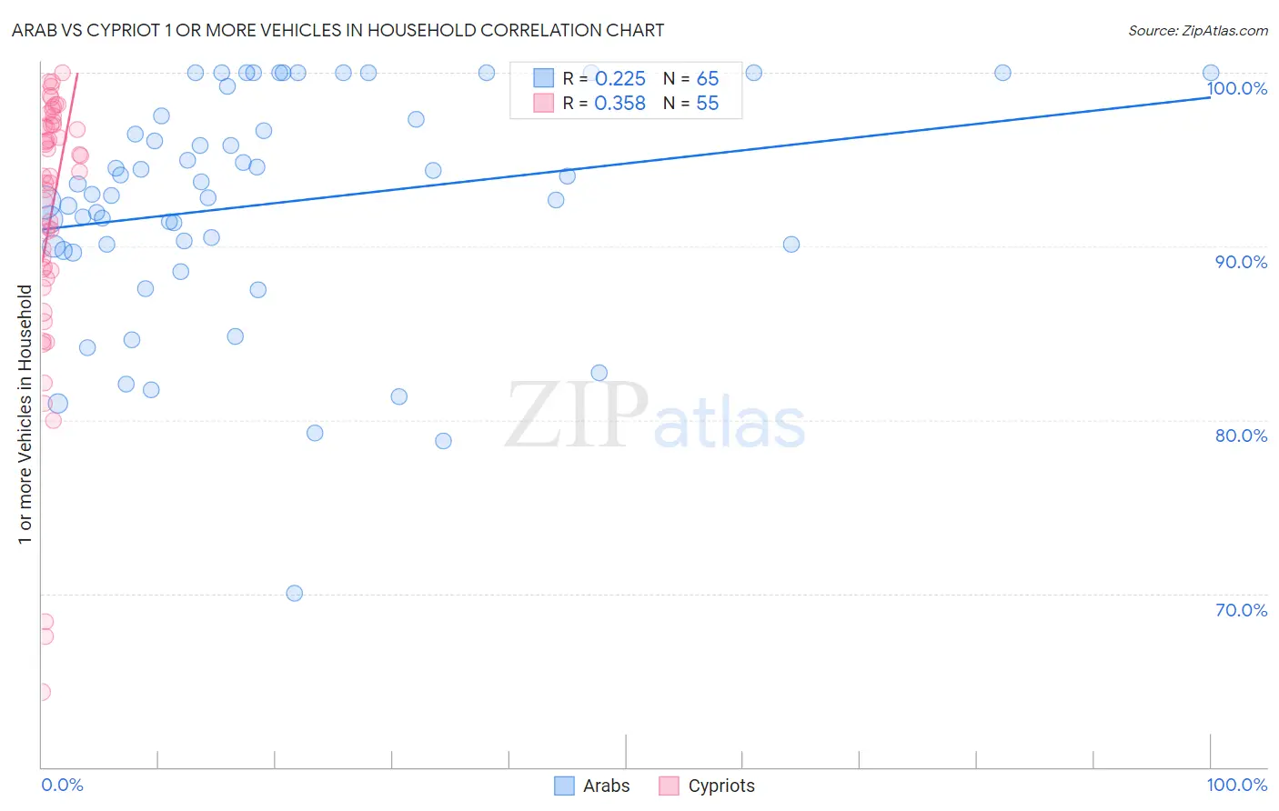 Arab vs Cypriot 1 or more Vehicles in Household