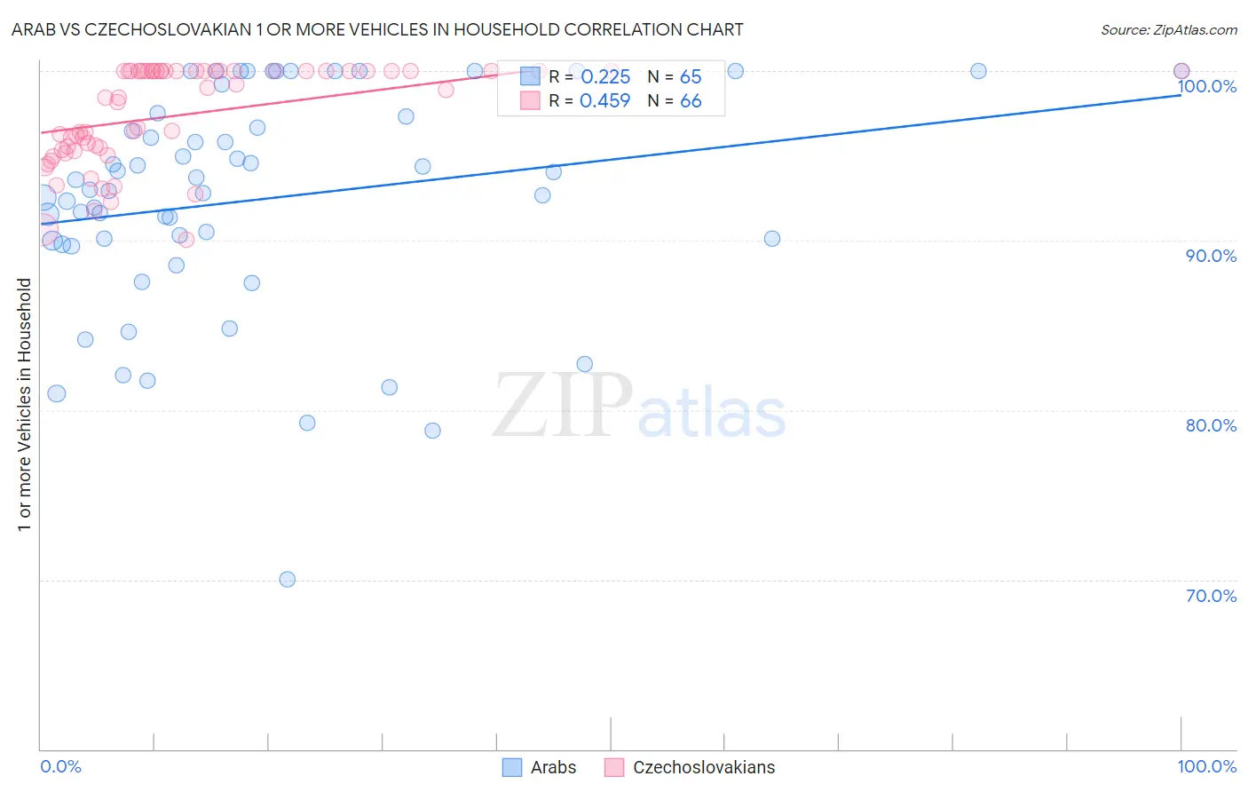 Arab vs Czechoslovakian 1 or more Vehicles in Household