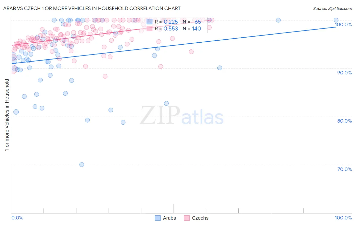 Arab vs Czech 1 or more Vehicles in Household