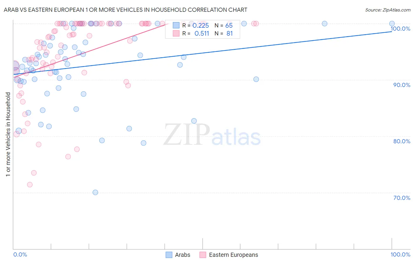 Arab vs Eastern European 1 or more Vehicles in Household