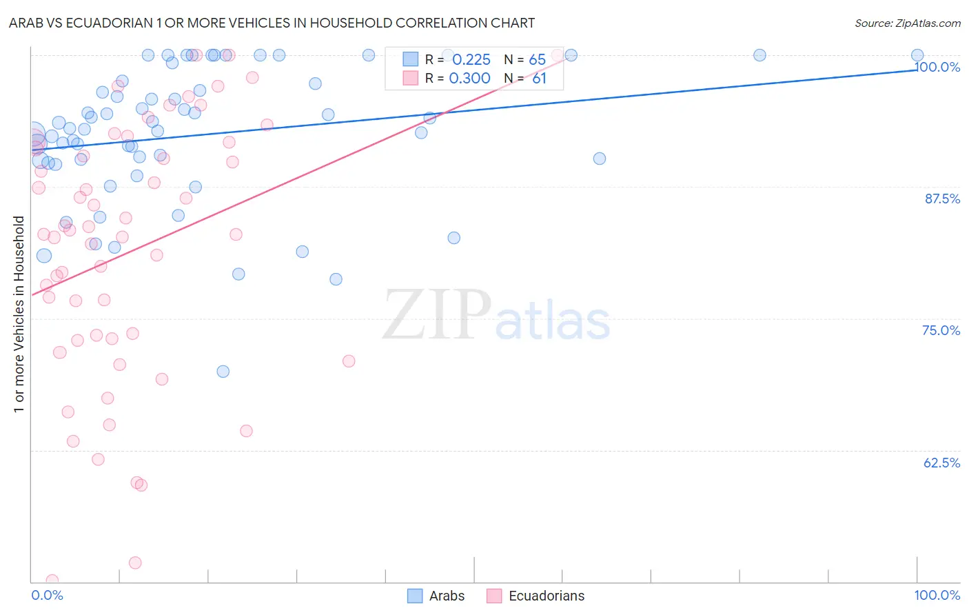 Arab vs Ecuadorian 1 or more Vehicles in Household