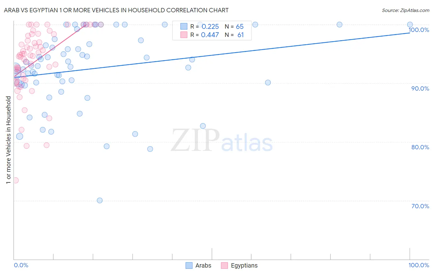 Arab vs Egyptian 1 or more Vehicles in Household