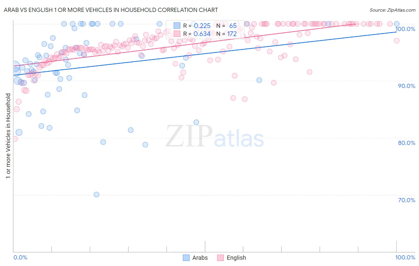 Arab vs English 1 or more Vehicles in Household