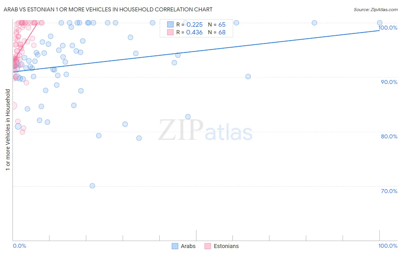 Arab vs Estonian 1 or more Vehicles in Household