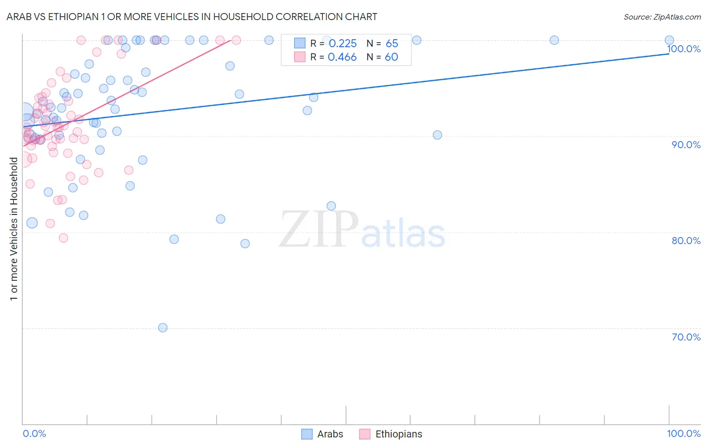 Arab vs Ethiopian 1 or more Vehicles in Household