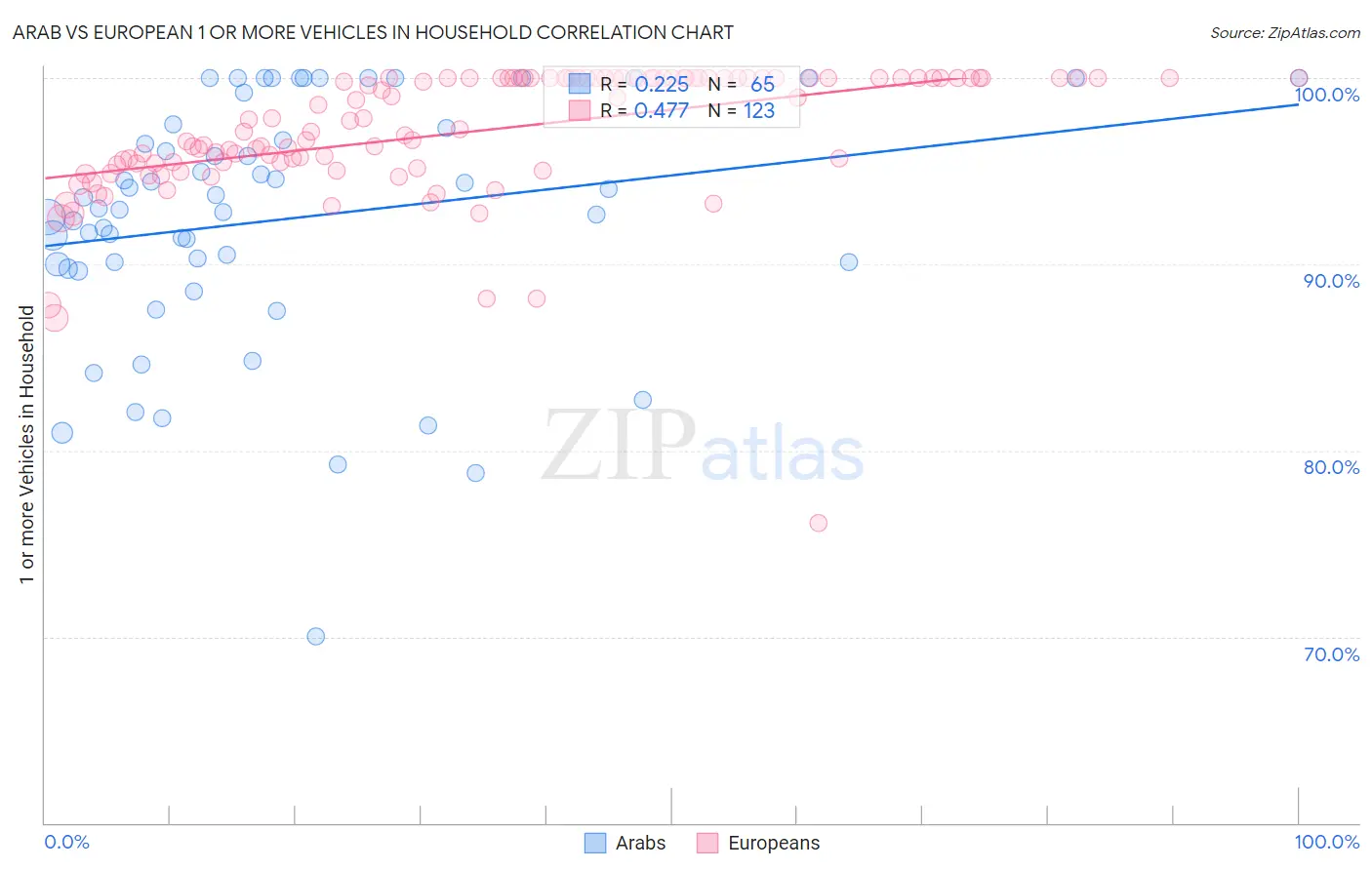 Arab vs European 1 or more Vehicles in Household