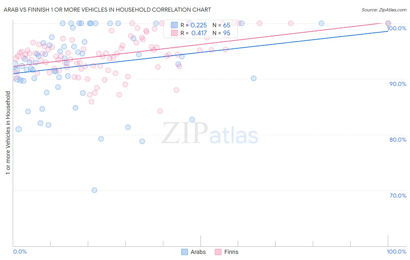 Arab vs Finnish 1 or more Vehicles in Household