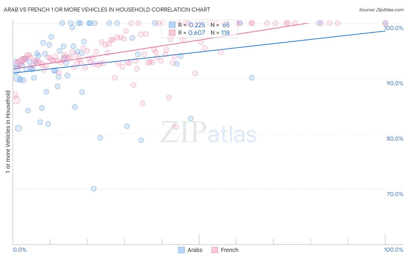 Arab vs French 1 or more Vehicles in Household