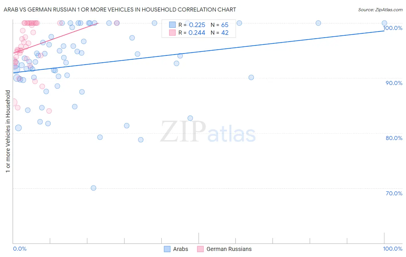 Arab vs German Russian 1 or more Vehicles in Household