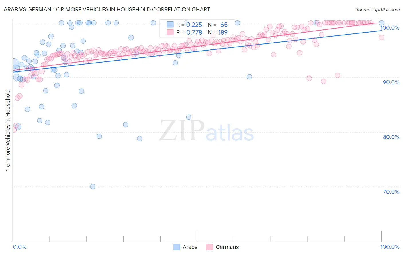 Arab vs German 1 or more Vehicles in Household