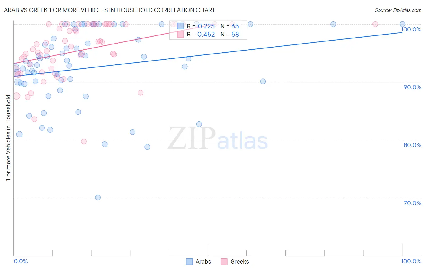 Arab vs Greek 1 or more Vehicles in Household