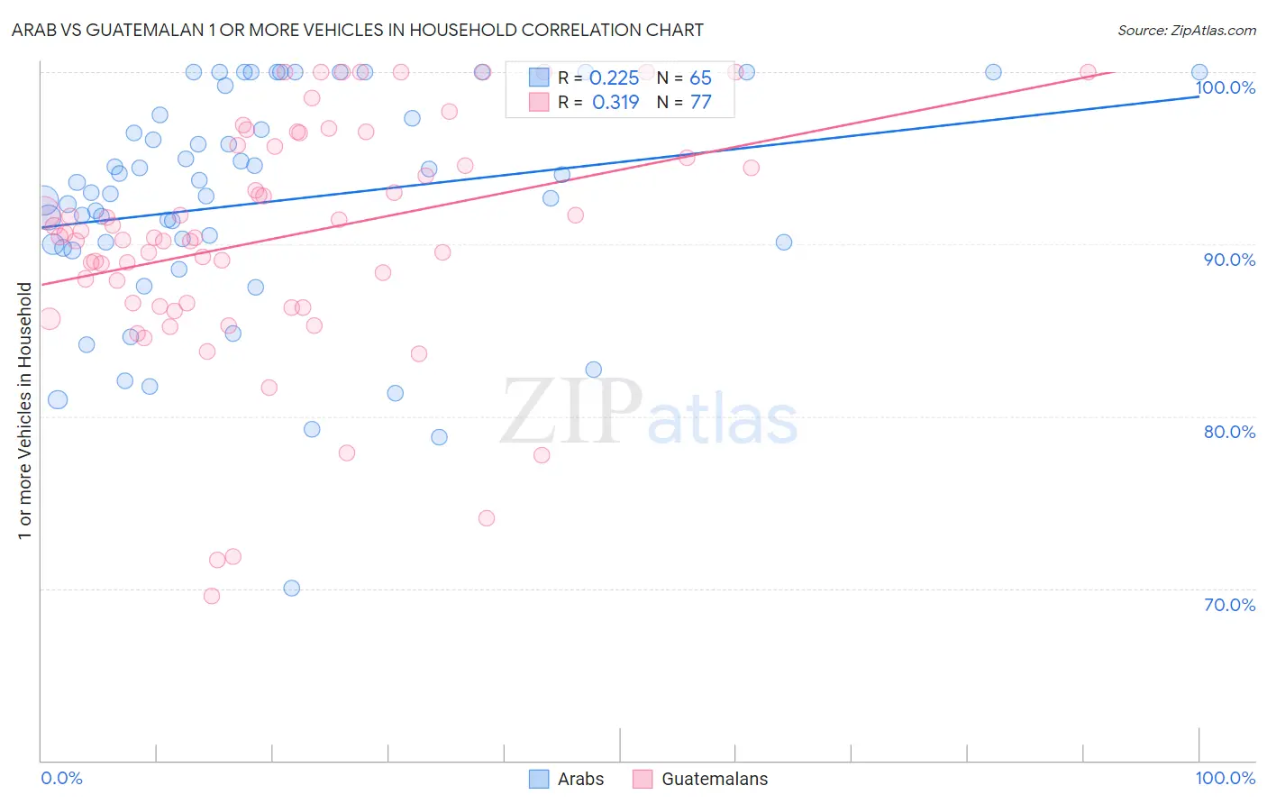 Arab vs Guatemalan 1 or more Vehicles in Household