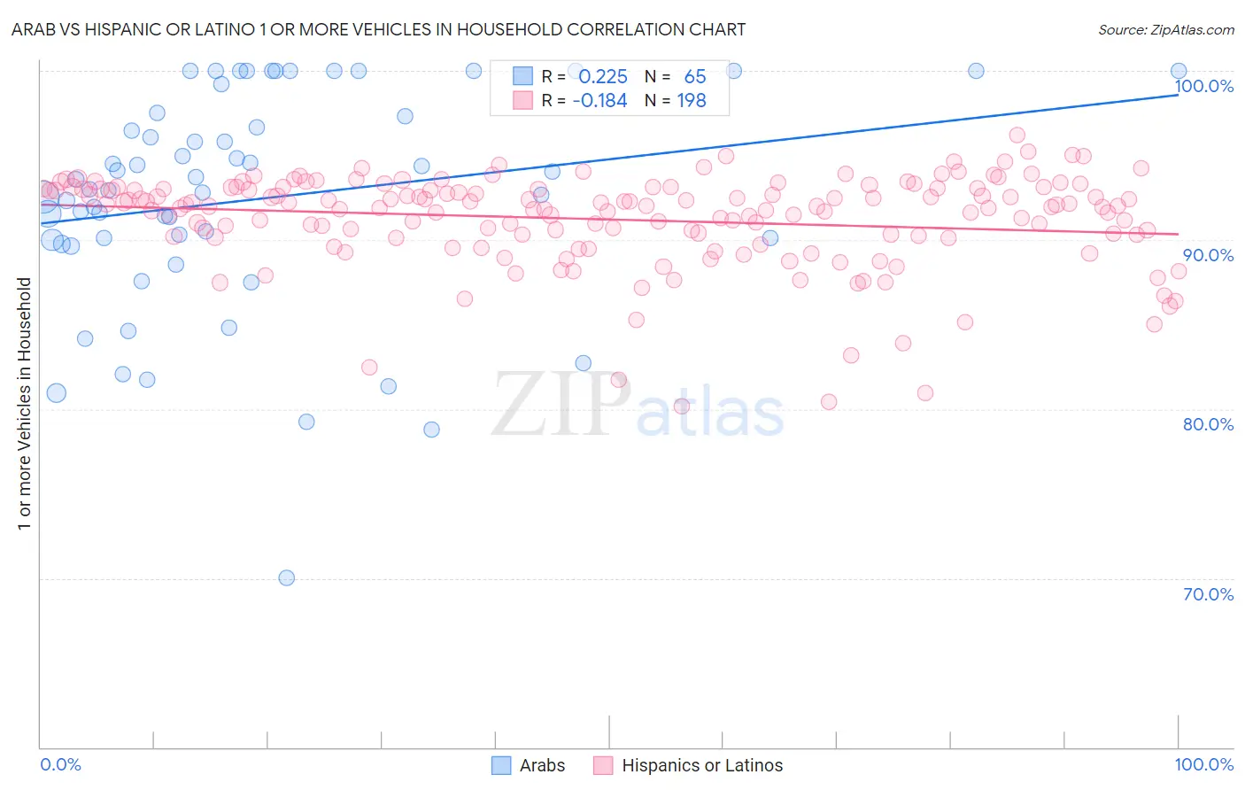 Arab vs Hispanic or Latino 1 or more Vehicles in Household