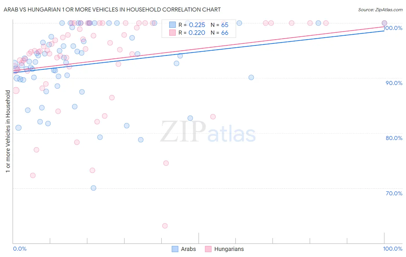 Arab vs Hungarian 1 or more Vehicles in Household