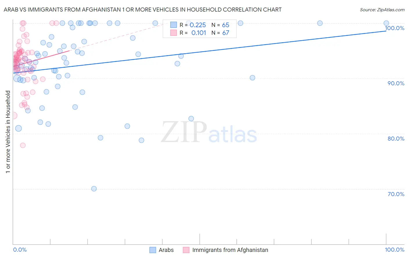 Arab vs Immigrants from Afghanistan 1 or more Vehicles in Household