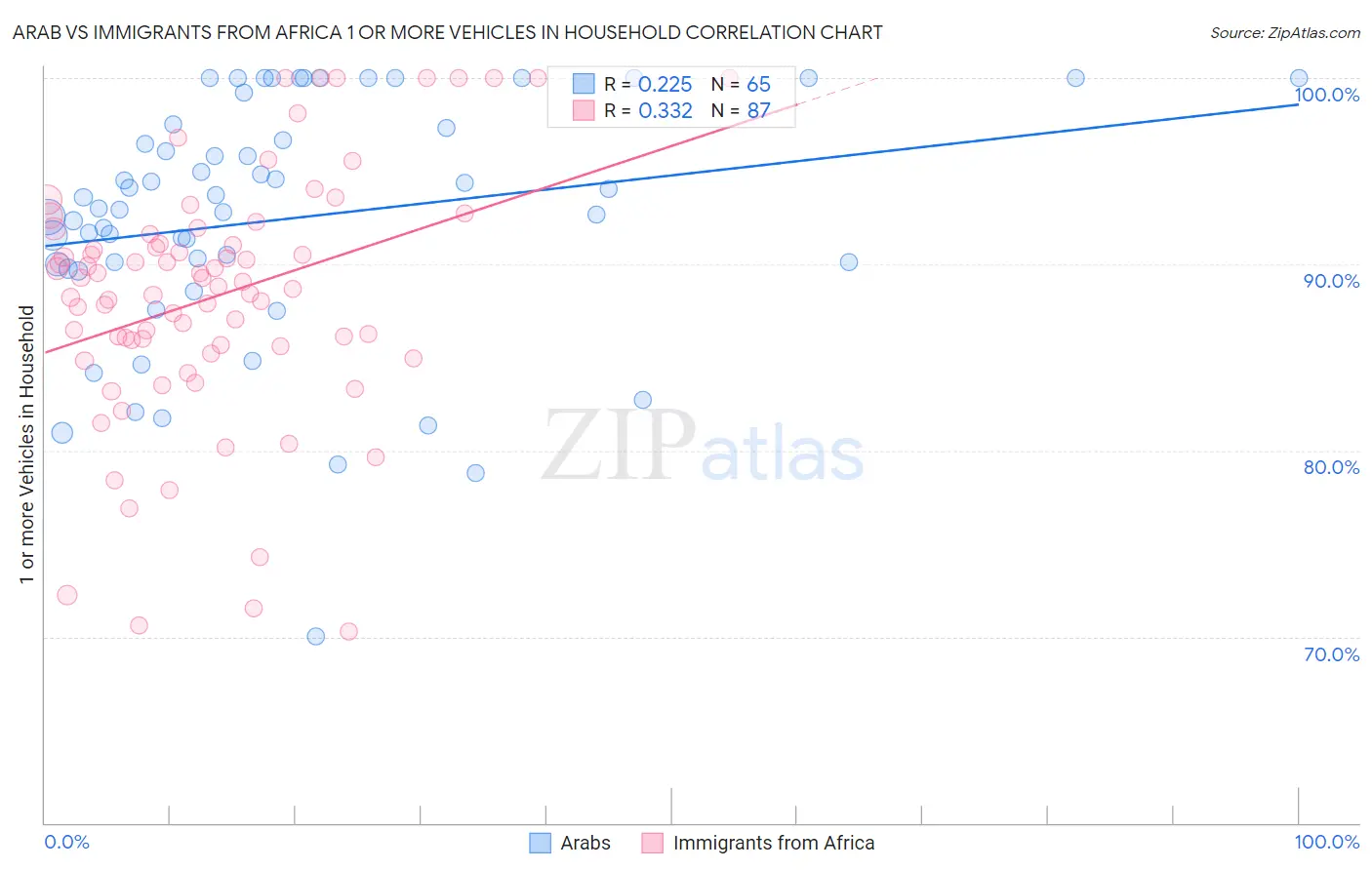 Arab vs Immigrants from Africa 1 or more Vehicles in Household