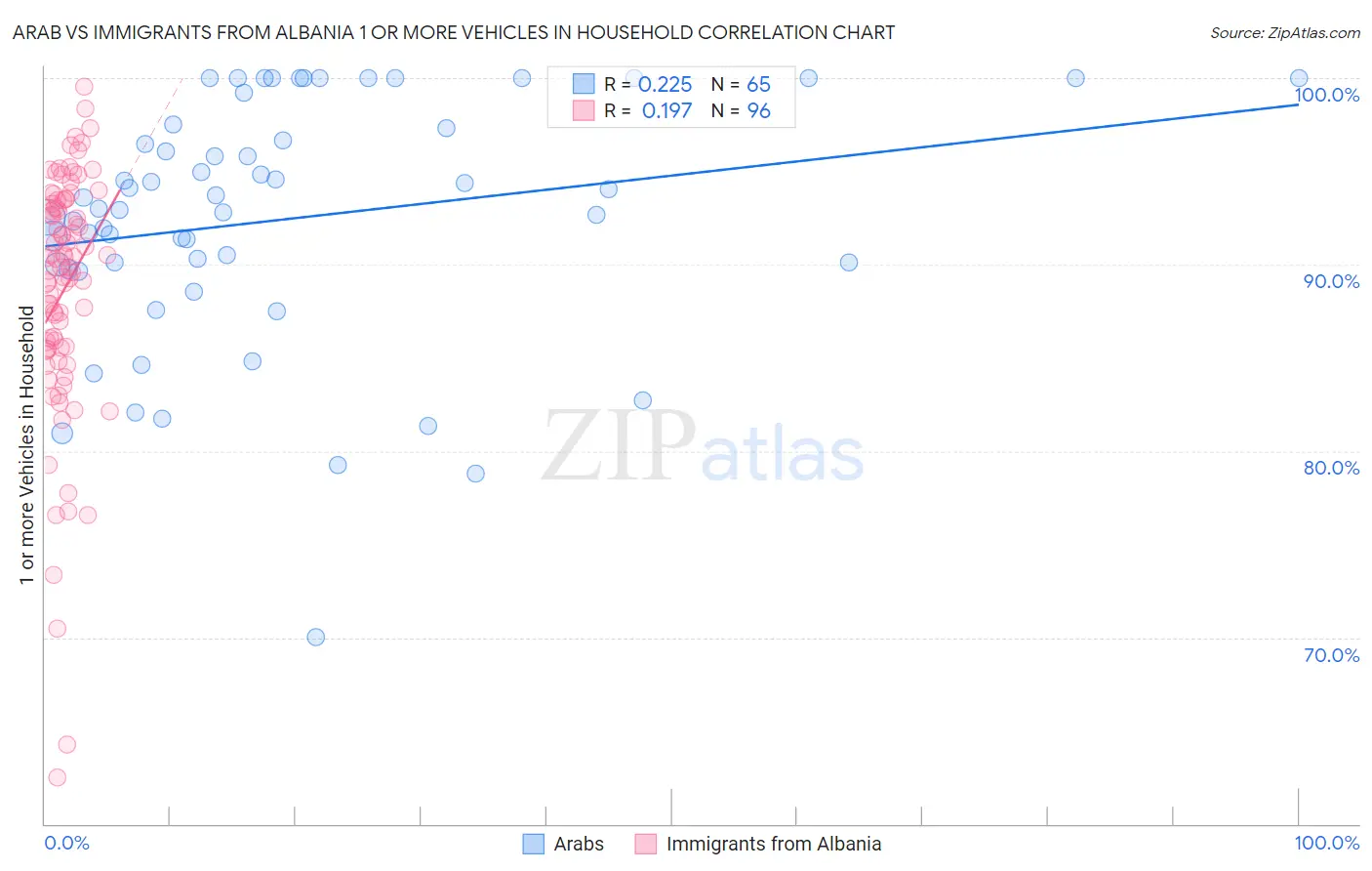 Arab vs Immigrants from Albania 1 or more Vehicles in Household