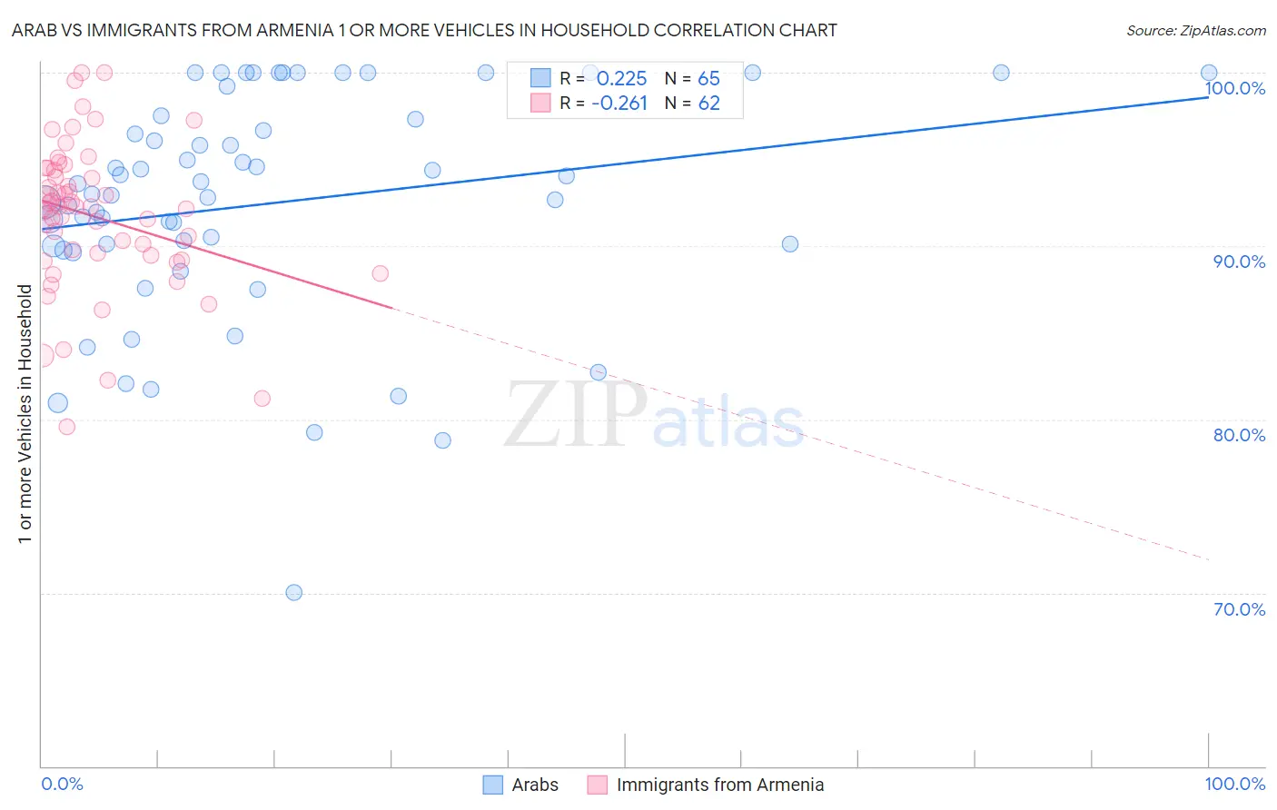 Arab vs Immigrants from Armenia 1 or more Vehicles in Household