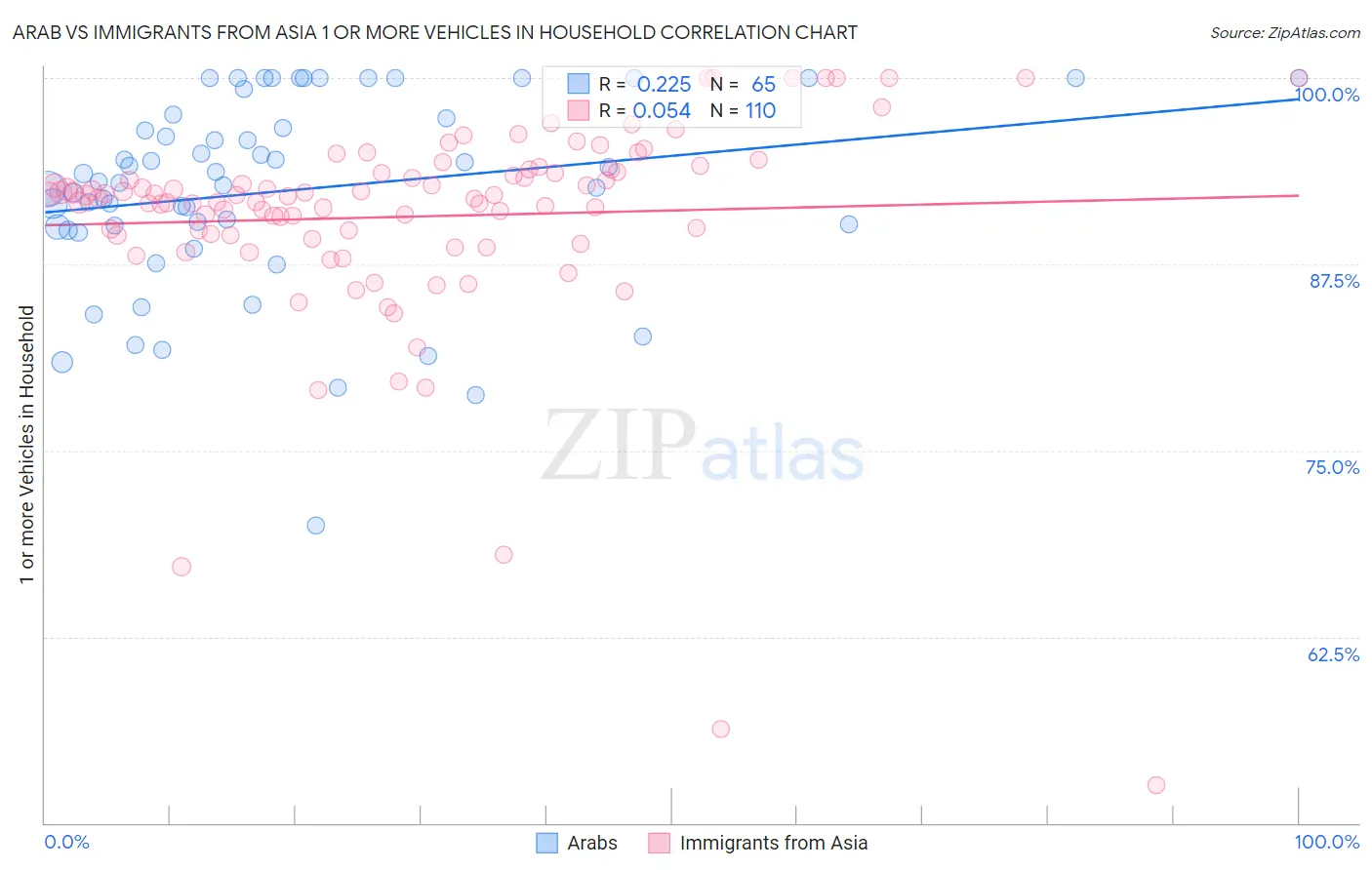 Arab vs Immigrants from Asia 1 or more Vehicles in Household