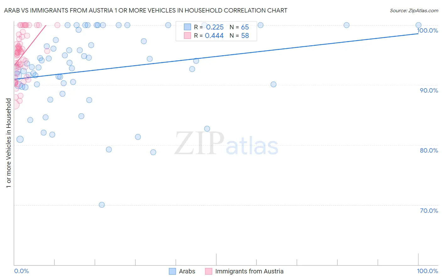 Arab vs Immigrants from Austria 1 or more Vehicles in Household