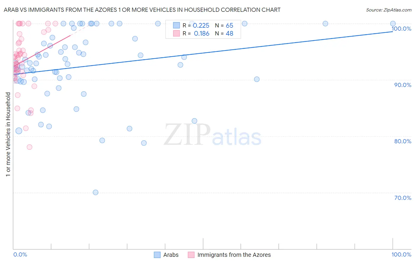 Arab vs Immigrants from the Azores 1 or more Vehicles in Household