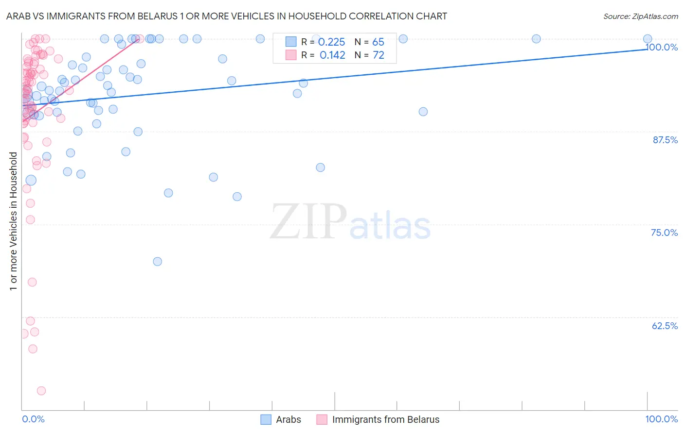 Arab vs Immigrants from Belarus 1 or more Vehicles in Household