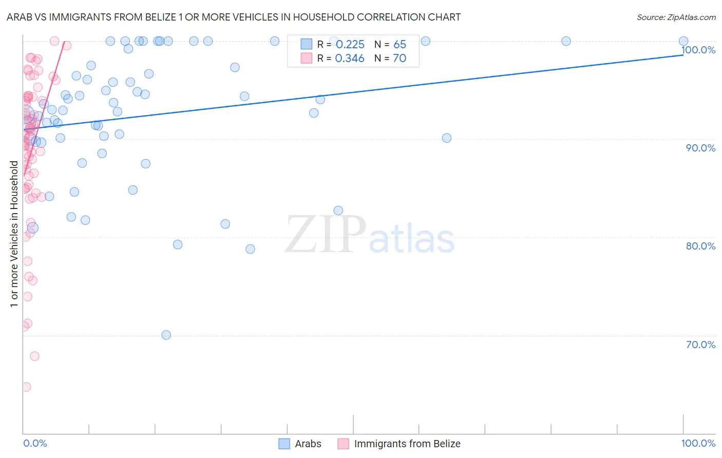 Arab vs Immigrants from Belize 1 or more Vehicles in Household