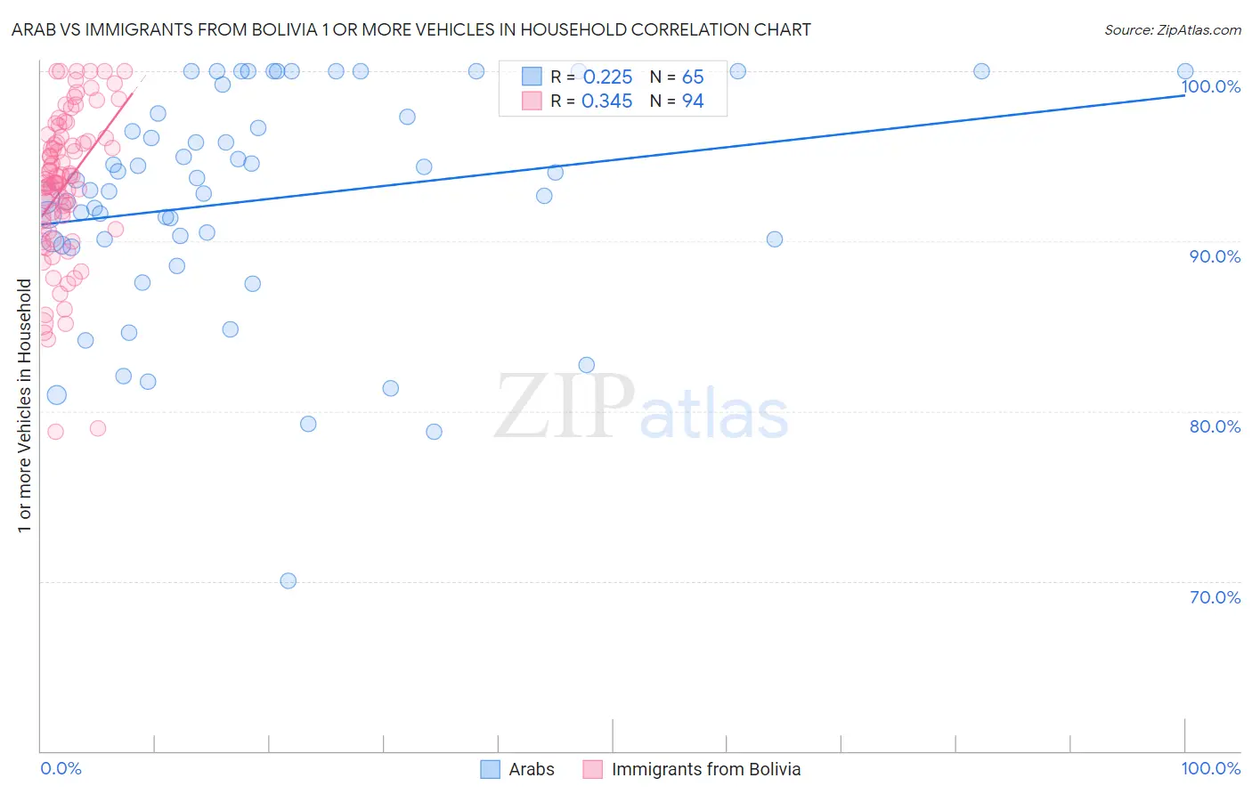 Arab vs Immigrants from Bolivia 1 or more Vehicles in Household