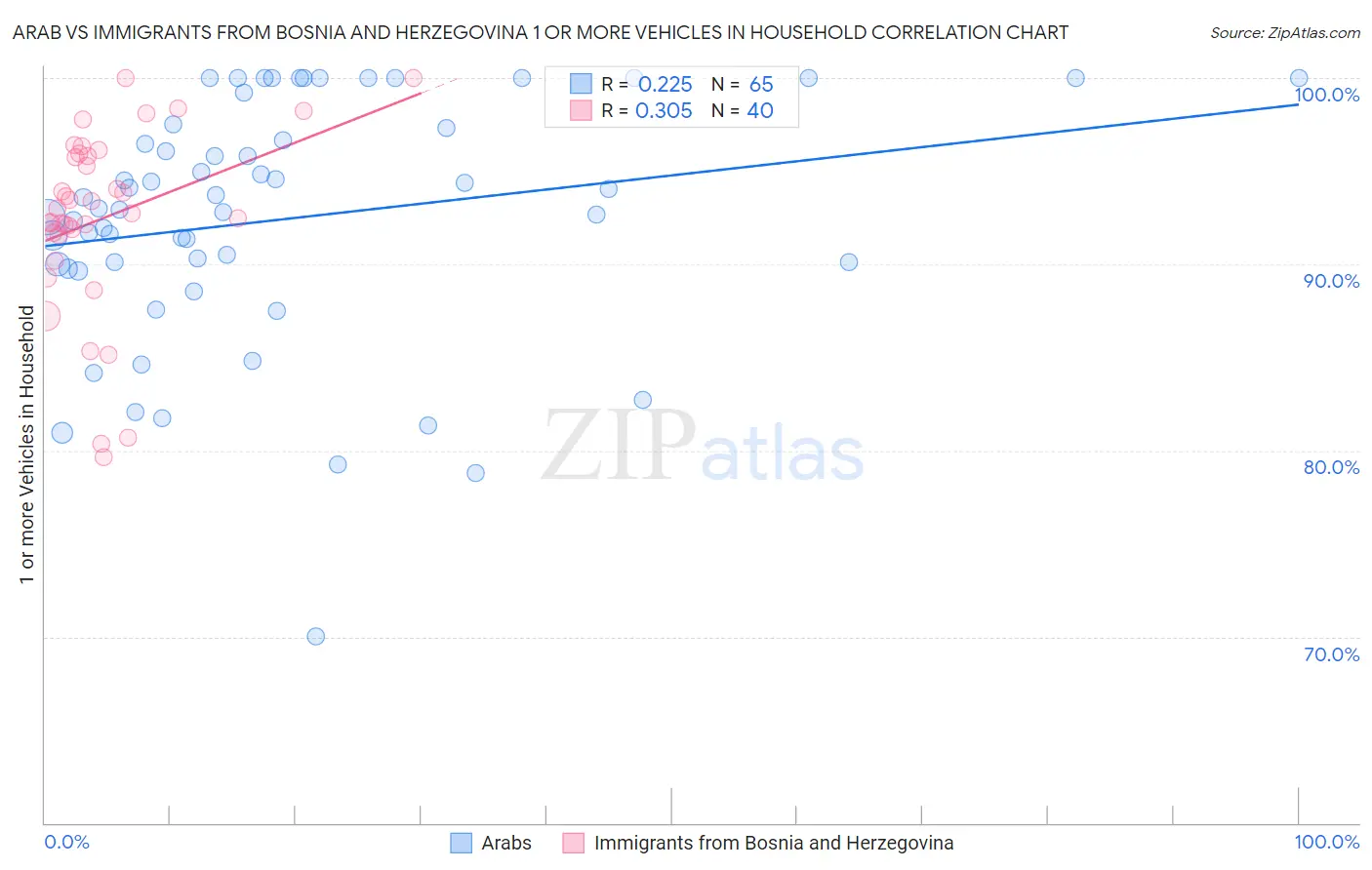 Arab vs Immigrants from Bosnia and Herzegovina 1 or more Vehicles in Household