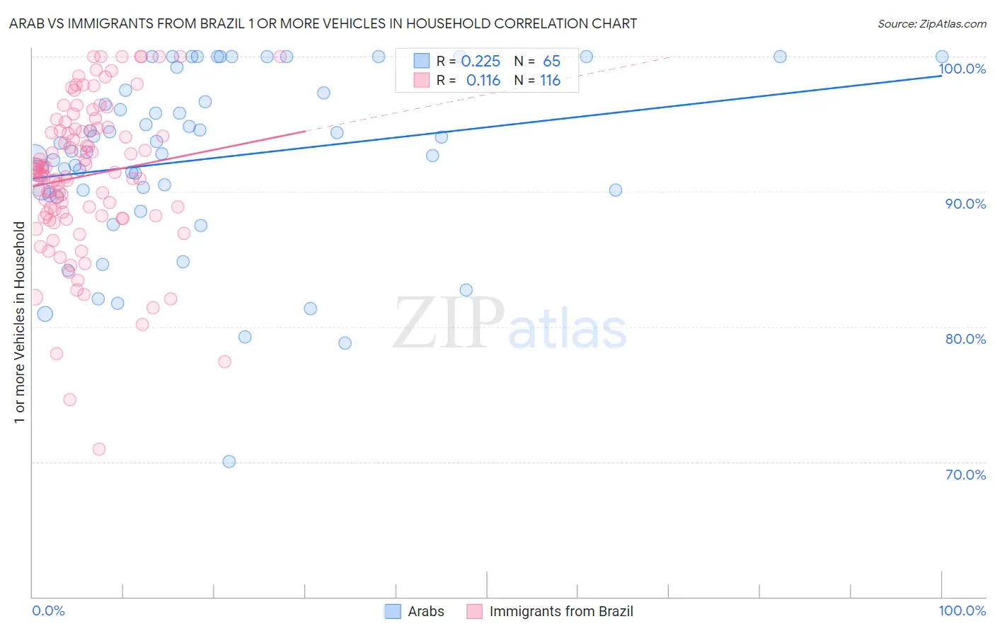 Arab vs Immigrants from Brazil 1 or more Vehicles in Household