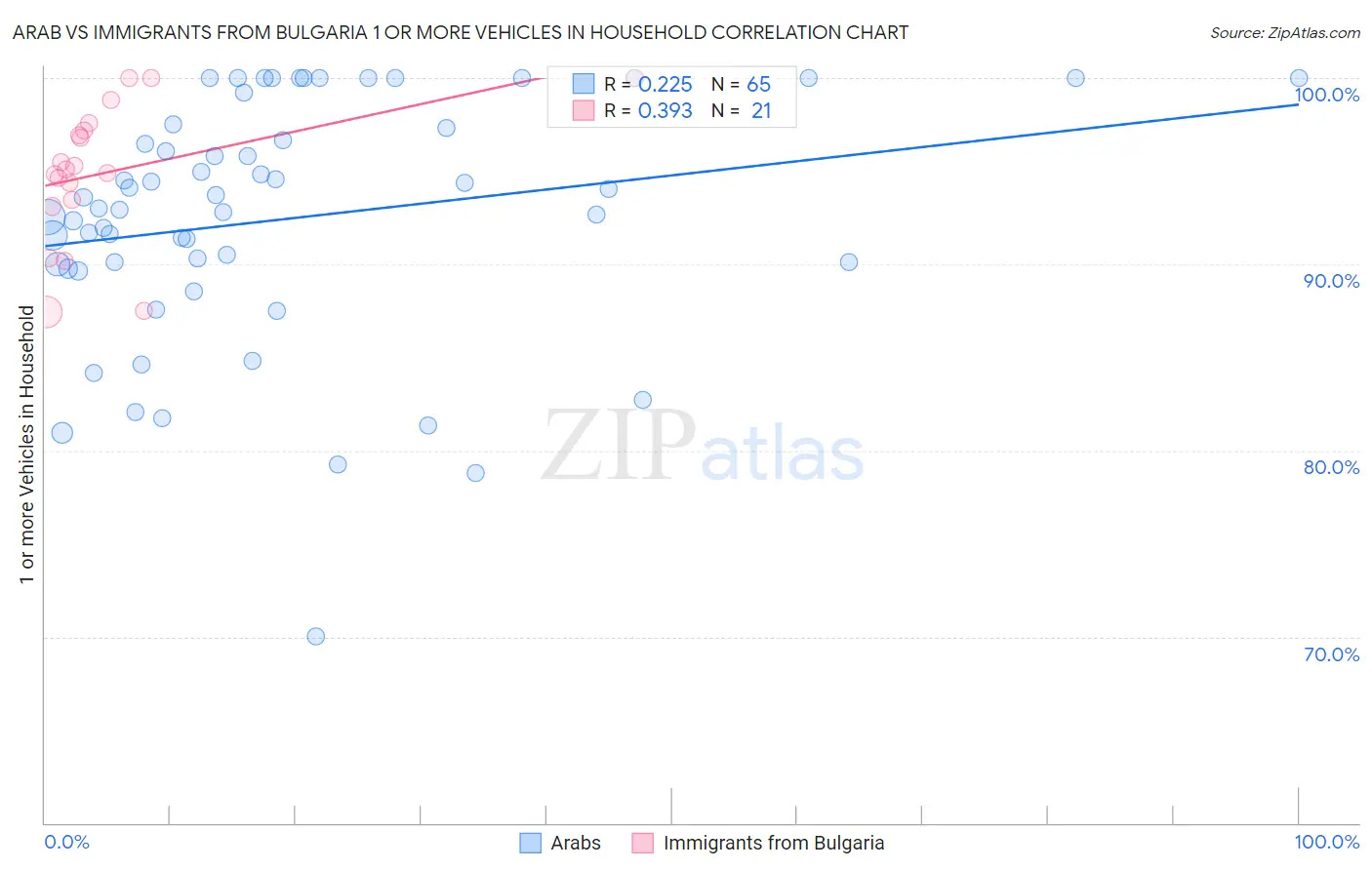 Arab vs Immigrants from Bulgaria 1 or more Vehicles in Household